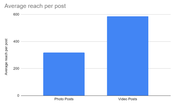avarage reach per post